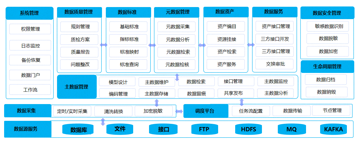 数据汇聚中心、数据治理中心、数据应用中心