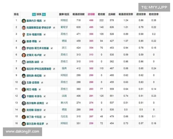 五大联赛每90分钟创造重大机会榜 萨卡领衔奥利塞紧随其后 五大联赛每90分钟创造重大机会榜 萨卡领衔奥利塞紧随其后